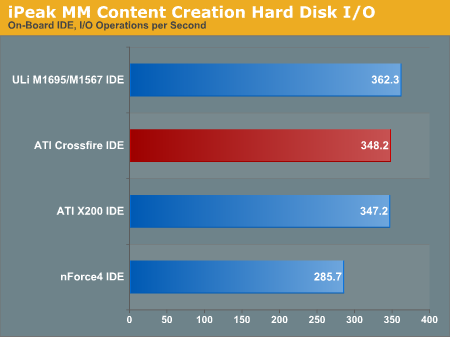 iPeak MM Content Creation Hard Disk I/O